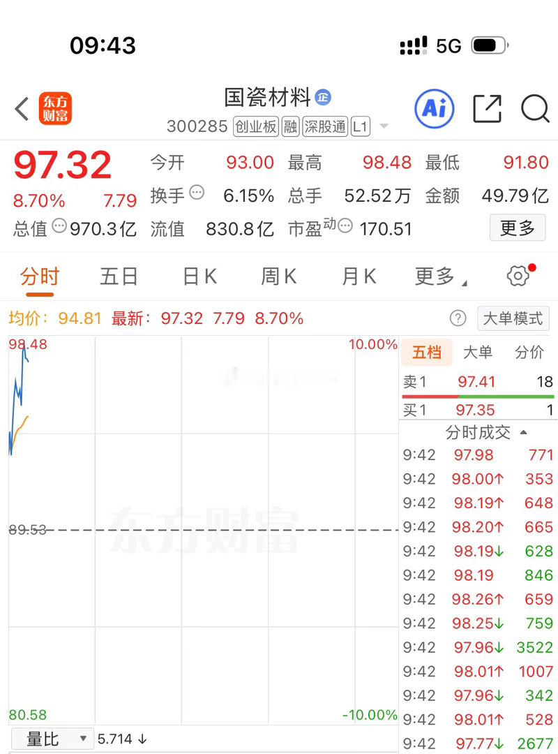 各位战友！国瓷材料300285再度大涨10个点，顺利突破97元关口。说实话心里五