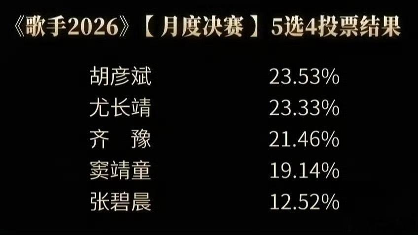 张碧晨淘汰，歌手补位官宣。歌手排名来了，感觉张碧晨的发挥也不错啊，就这样就被淘汰