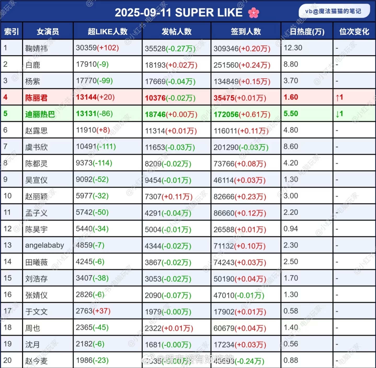 陈丽君超like升至女明星第4了👏🏻好牛！陈丽君当代戏永一 ​​​