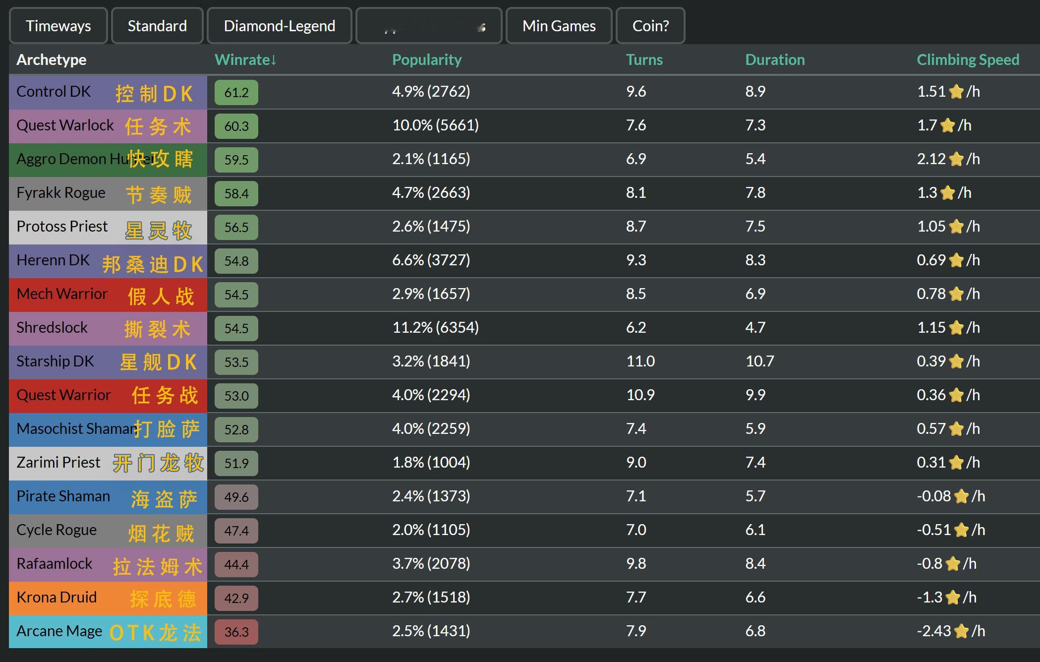 炉石传说 绷不住！新版本首日，胜率前5全是老卡组，控制DK、任务术、快攻瞎、节奏