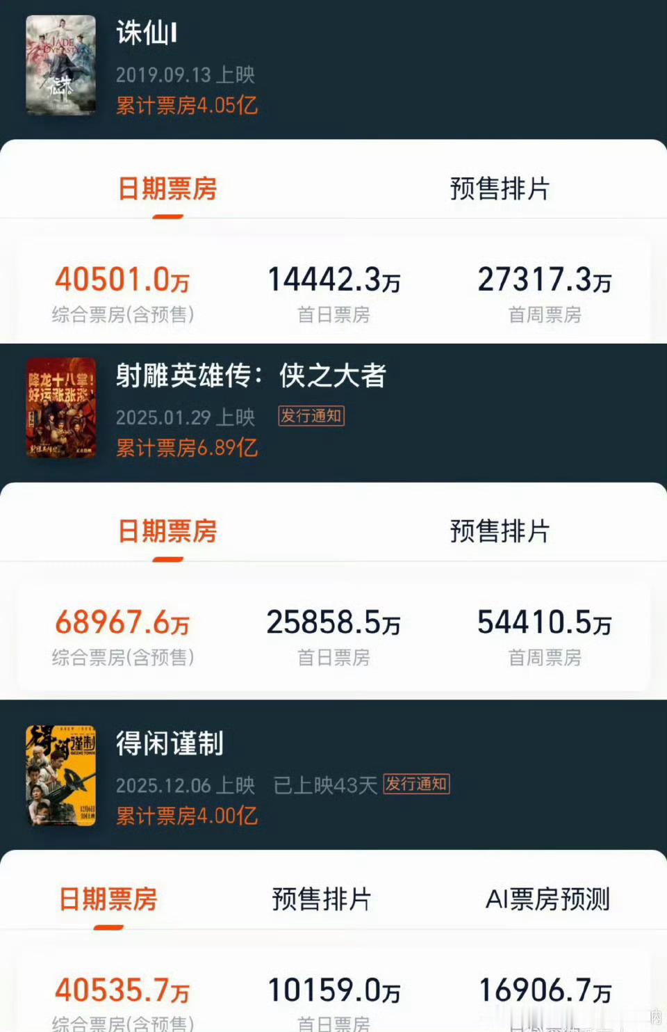 大家心里明镜似的，肖战都是单扛最低4亿的票房。不吃题材不吃档期！什么含金量想必业