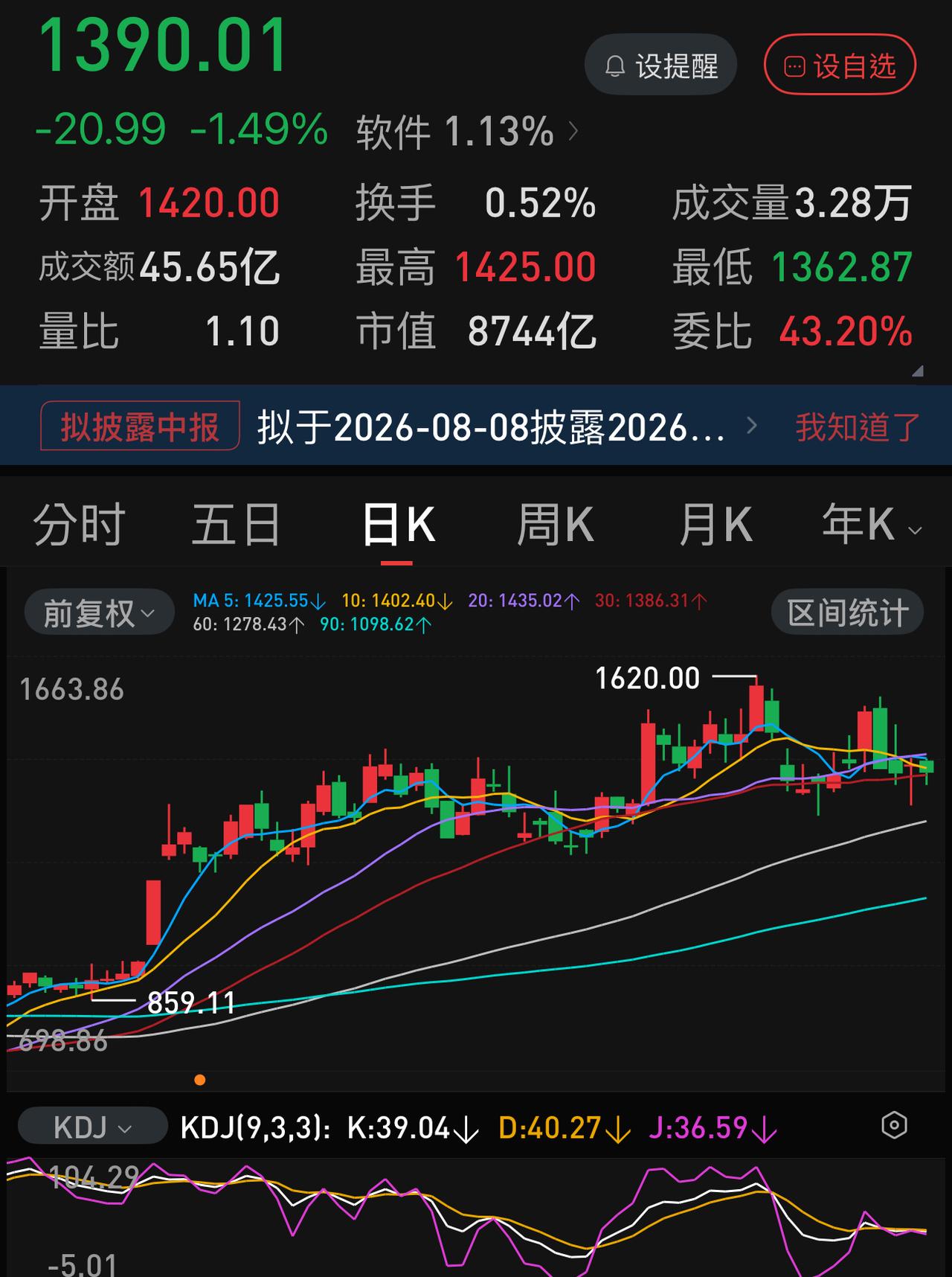 今天的震荡走势不重要，周四、周五才是大考验。
15000亿的逆回购成就了昨天下午