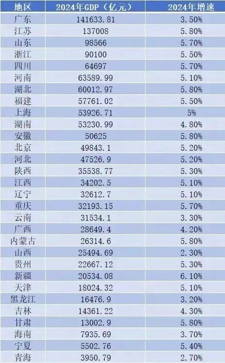 广东连续几十年的老大地位，即将不保，加上广西的大运河2026年底开通，更会分流一