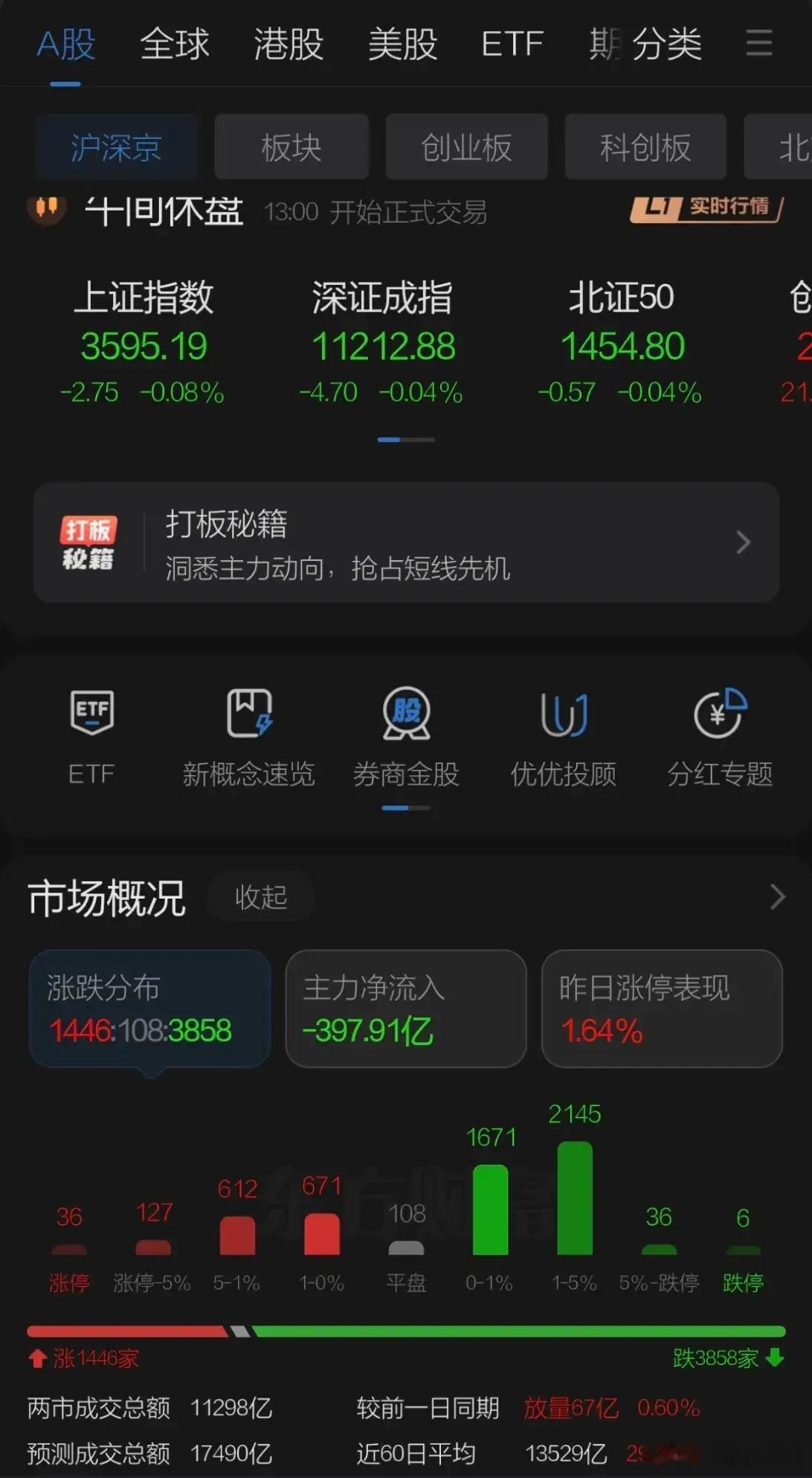 A股在港股大跌的带动下上午先调整洗盘午盘前翻红，深圳创业板表现强势再创新高，上证