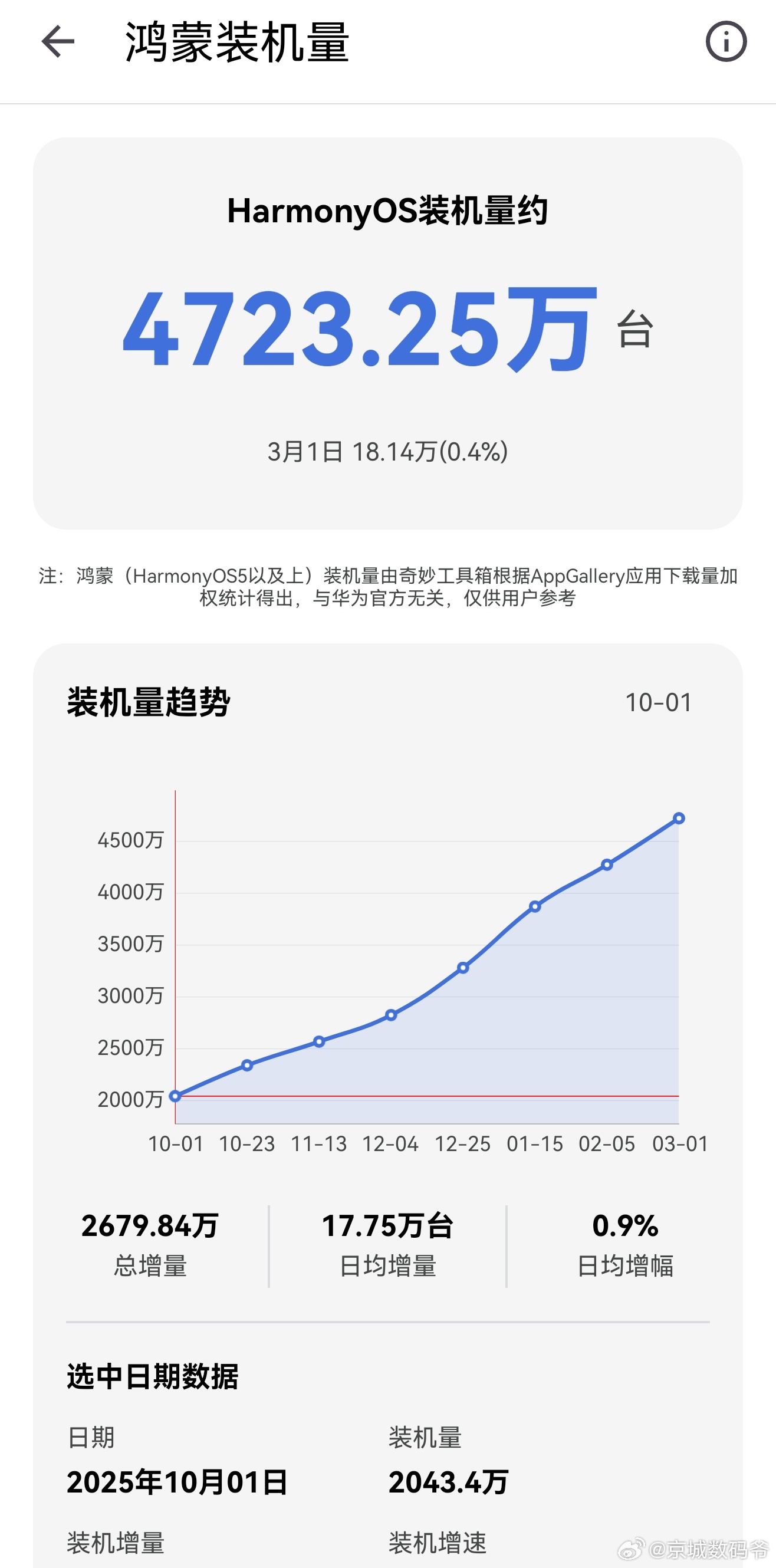 已经破5000万了！有延迟… 