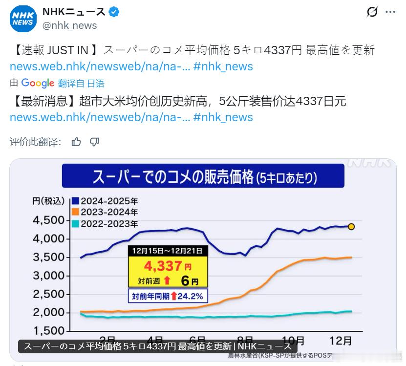 日媒：超市大米均价创历史新高，5公斤装售价达4337日元。热点现场黄媒不会说的真