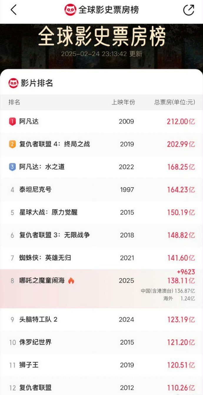 哪吒2票房138亿 冲击150亿大关曙光在前！小哪吒马力全开向前冲！！！ 