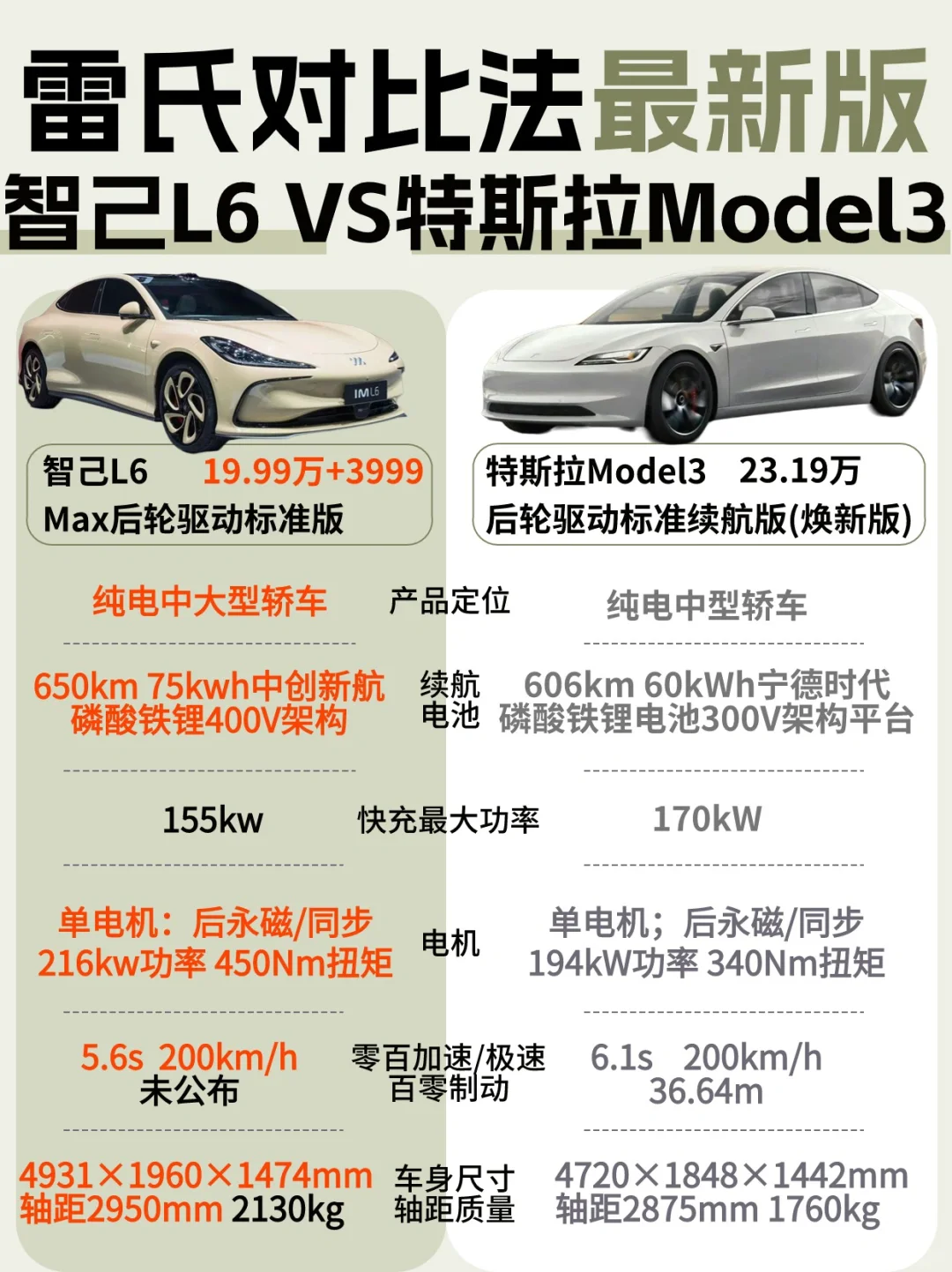 雷氏对比法最新版❗智己L6对比特斯拉Model3