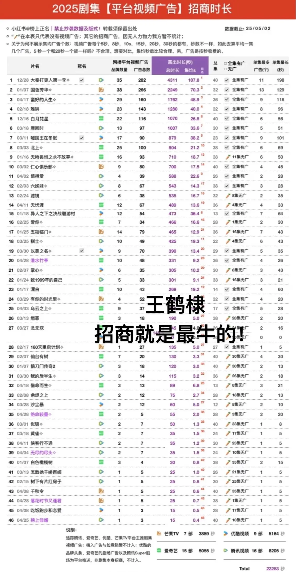 王鹤棣招商就是最牛的咱们大奉就是牛