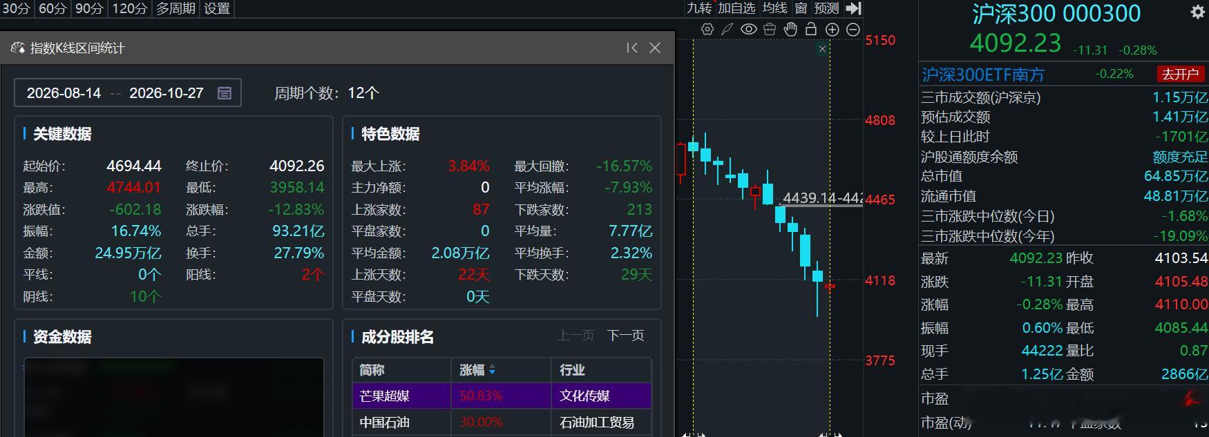 如果这周结束还是下跌，沪深300就创了12周连跌记录国家队今天几点出动？[吃瓜]