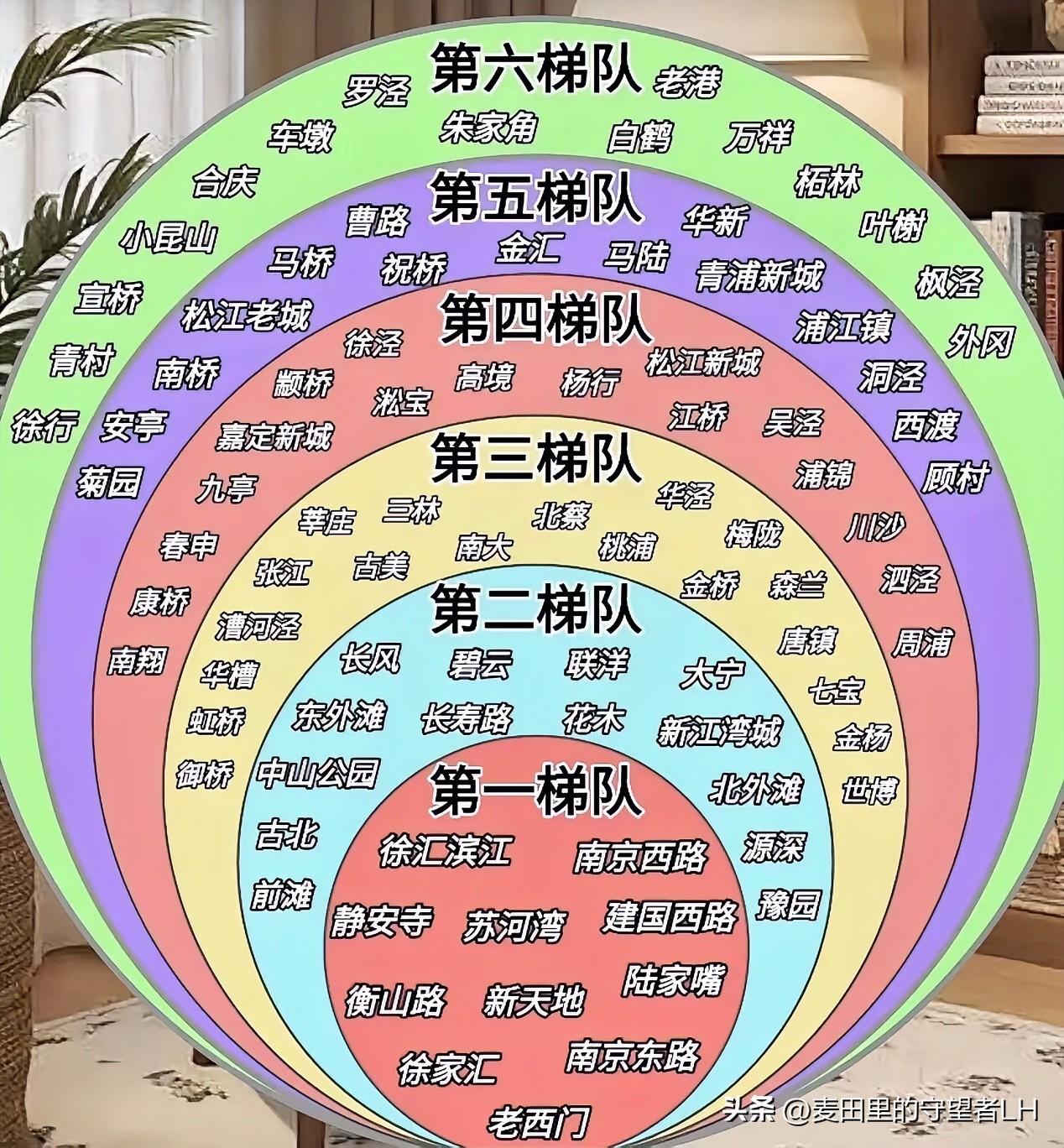 上海买房大致可以划分，6个档次的区域！
第一档，主要是徐汇滨江、新天地、老西门、