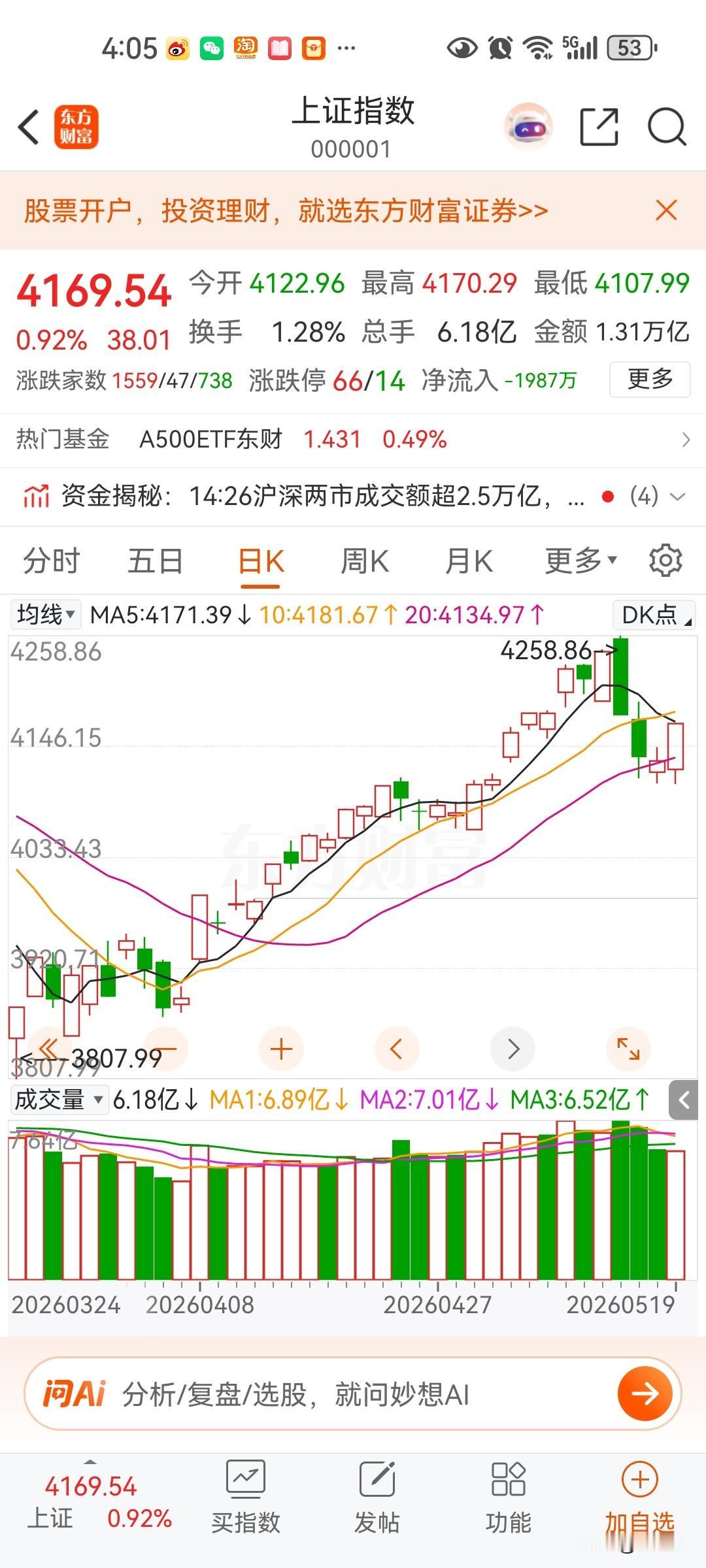 货币持续升值，指数很强劲，今天只有创业板弱势，科创板强劲反包很意外！
