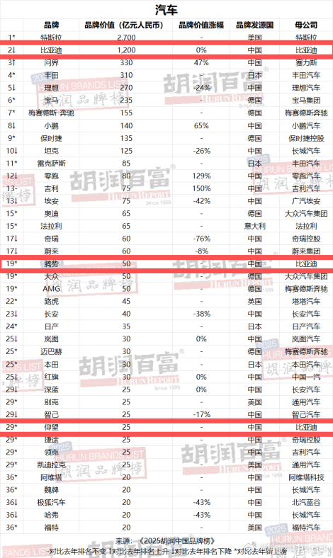 2025 胡润汽车品牌榜新鲜出炉！比亚迪又拿第一，这已经是连续四年稳坐中国汽车品