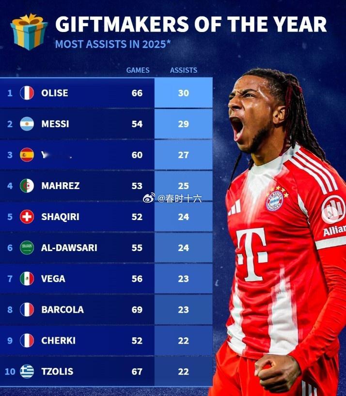 2025年度助攻榜：奥利塞66场30次居首，梅西54场29次第二 12月25日讯