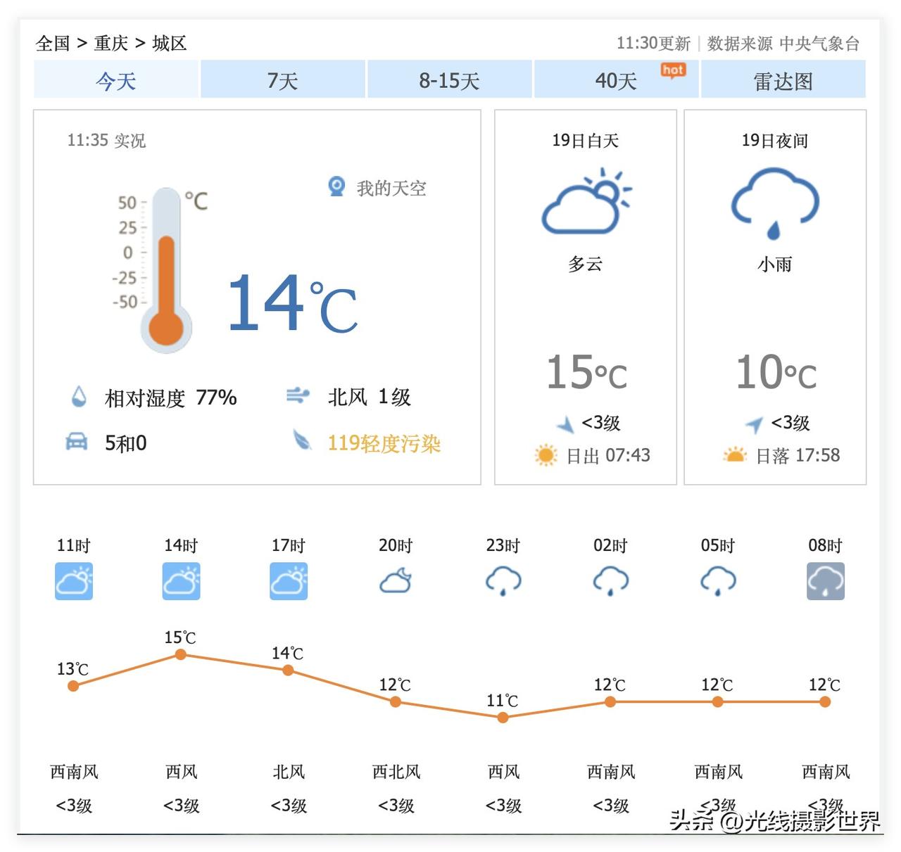 今晚，重庆降雨降温！12月19日晚上，重庆小雨……重庆的太阳又要去流浪啦！哎，也