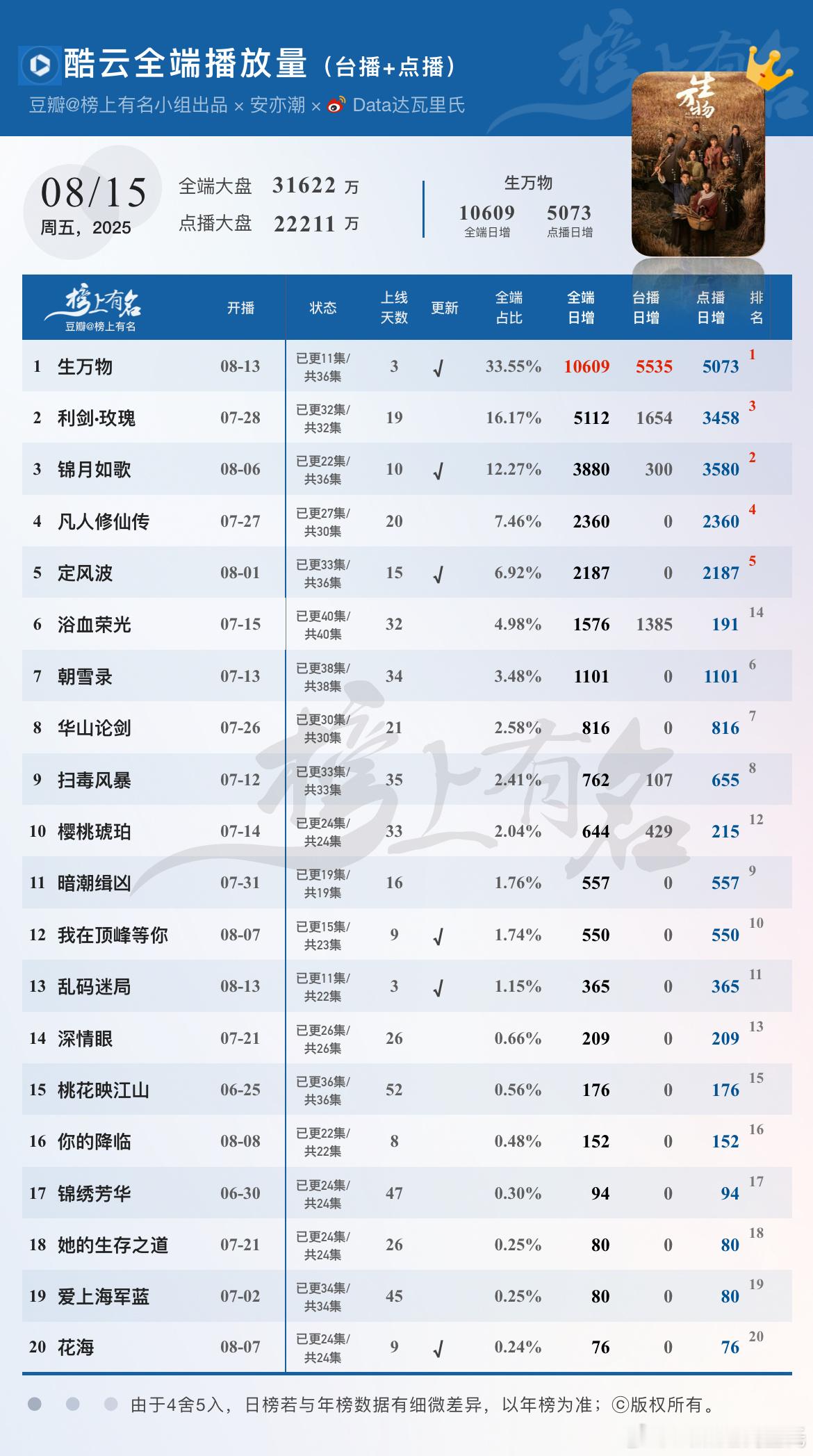 8.15酷云播放量🌴豆瓣榜上有名小组出品生万物 酷云全端破亿❗️日冠×3，点播