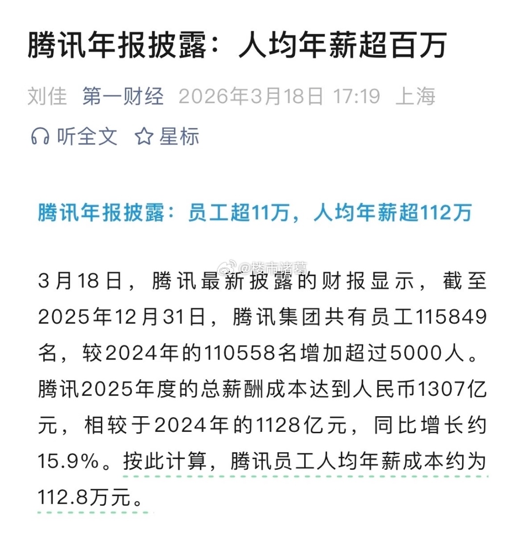 腾讯2025年报：人均年薪超112万，同比涨了15.9%…… 