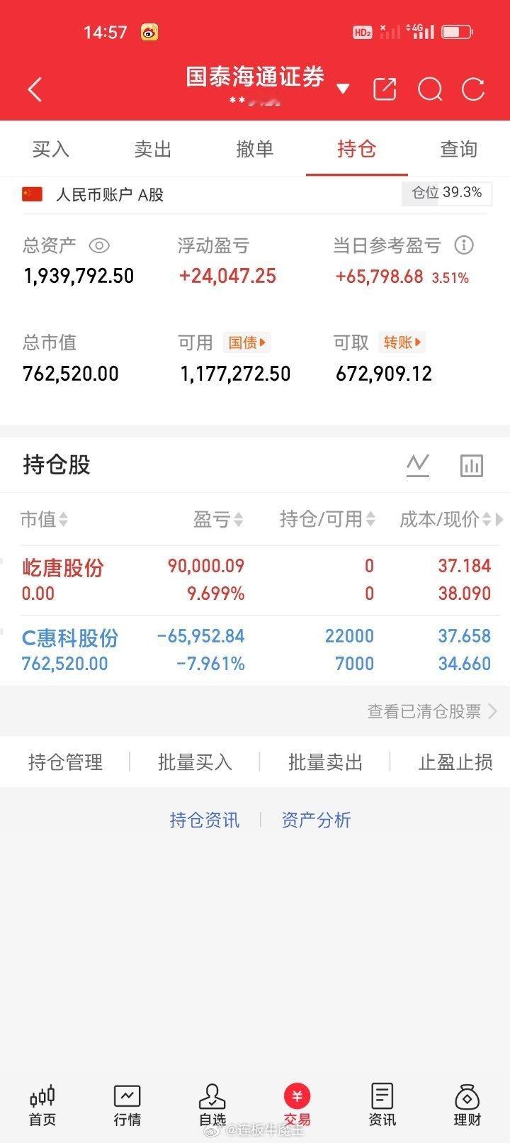 周一早盘清仓止盈岭唐股份688729盈利9.699%，获利90000.09元。尾
