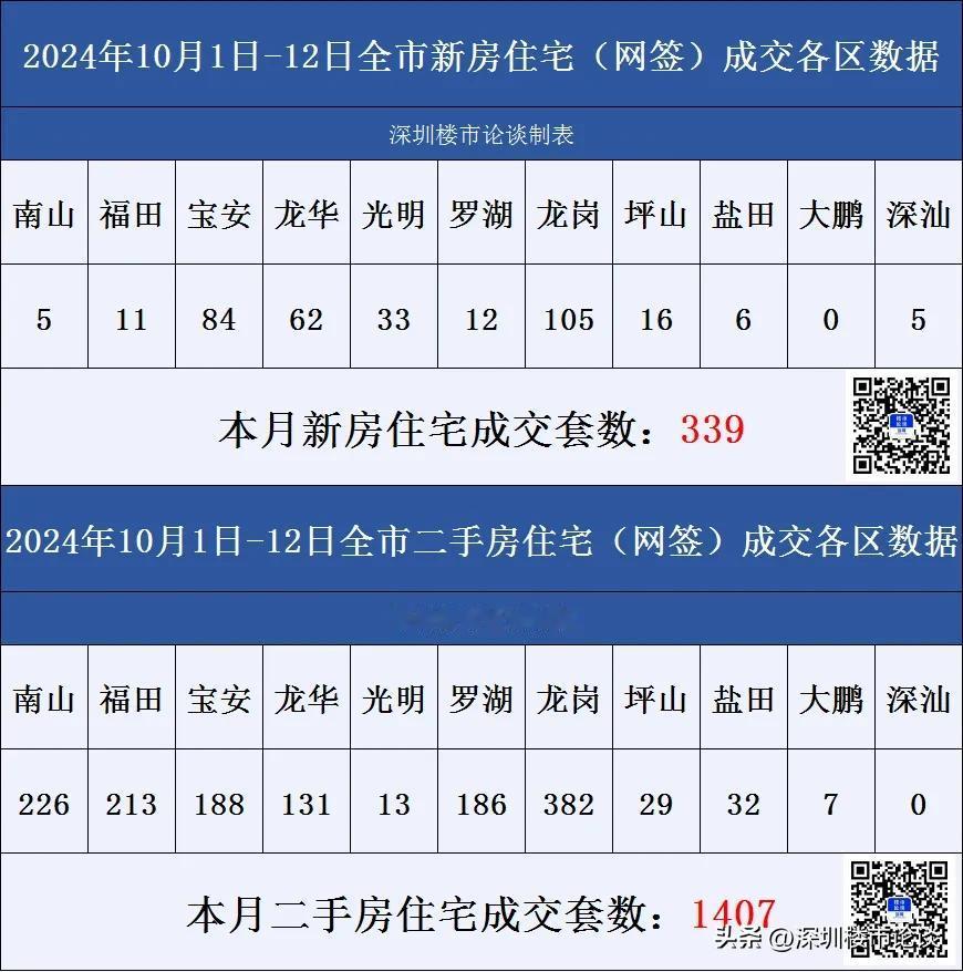 深圳楼市各区成交数据10月1日-12日#深圳楼市论谈#成交数据#深圳楼市动态#深