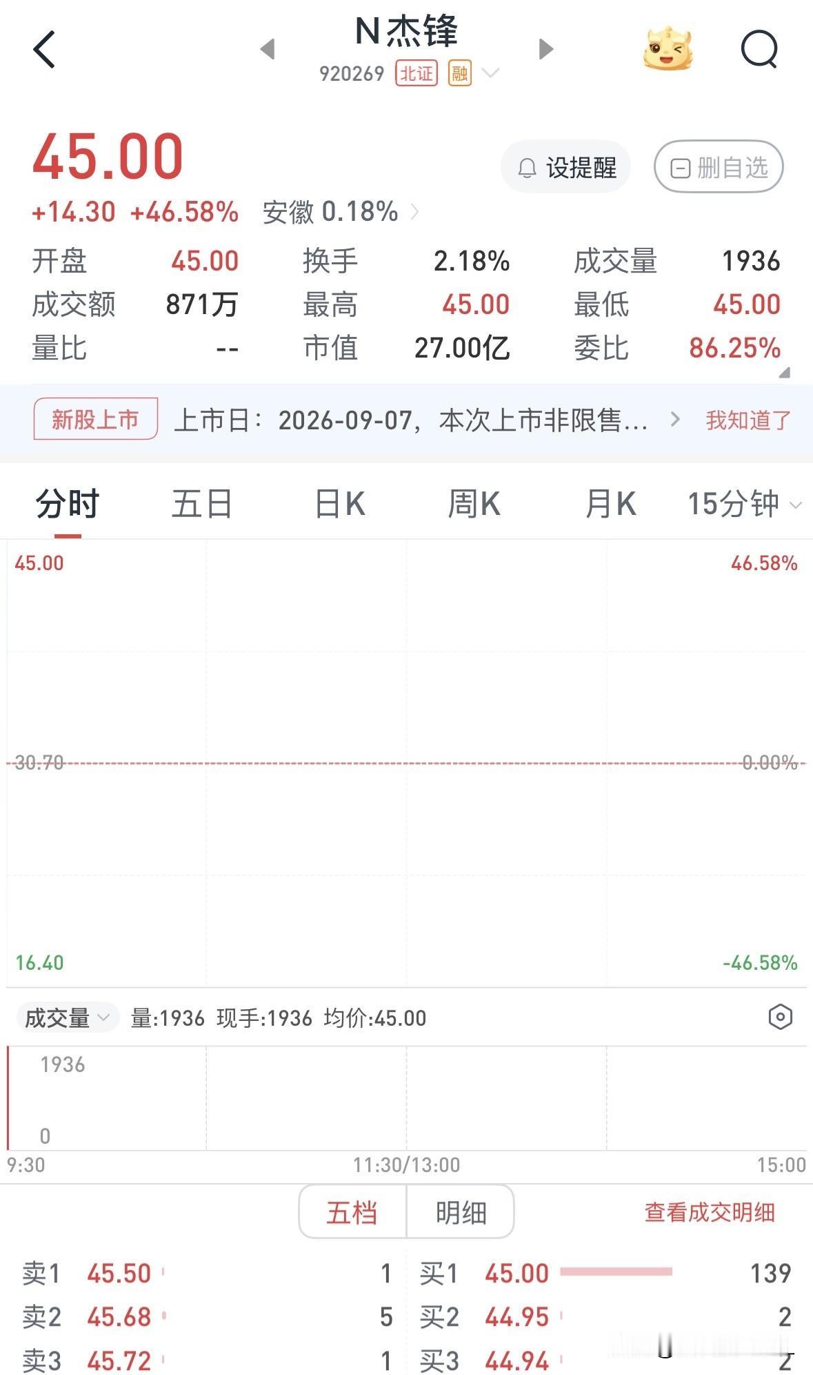 杰锋动力开盘价低于预期，一手收益不敌逆回购

杰锋动力主要从事以汽车排气系统、动