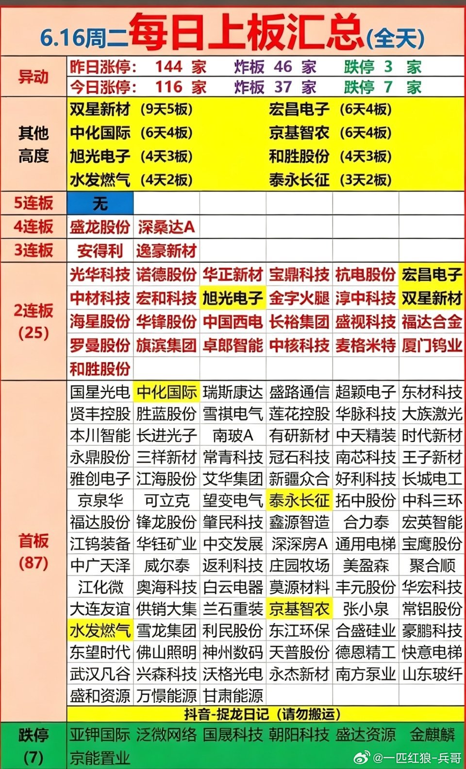 6月16日全天涨停数据汇总！短线高标全梳理！一、连板梯队情况1. 高度板：双星新