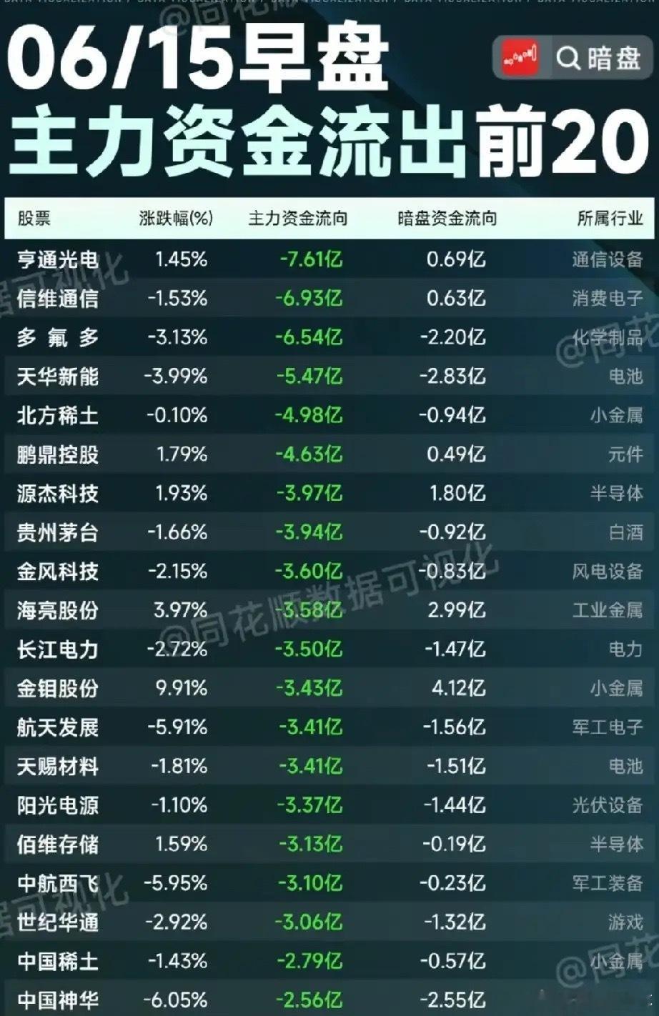 早盘资金出逃榜TOP20！高低切换加速，哪些赛道遭主力甩卖？本次梳理为6月15日