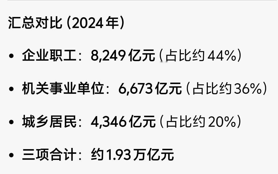 2024年国家财政给基本养老保险补贴了1.93万亿元，其中：
1.企业职工基本养