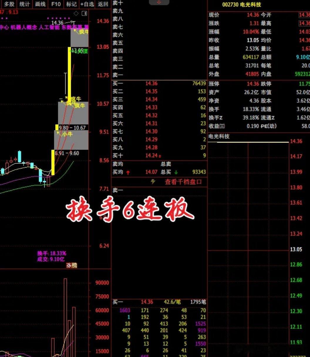 本周个股风云榜分析：电光K技：换手的6连板+其中一个地天板。这股的炒作逻辑是 ：