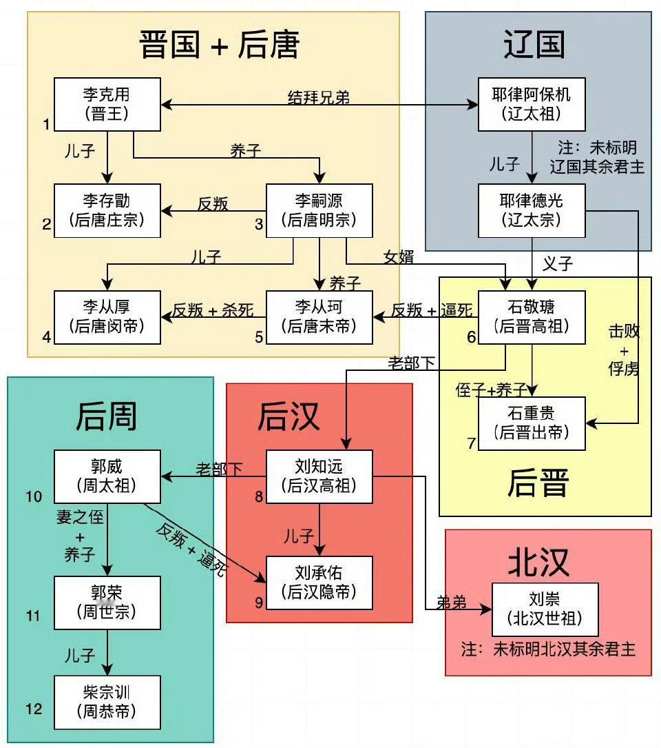 在中国历史上，李存勖有一项成就无人能及：他手下出了7位皇帝我们来盘一下这7个皇帝