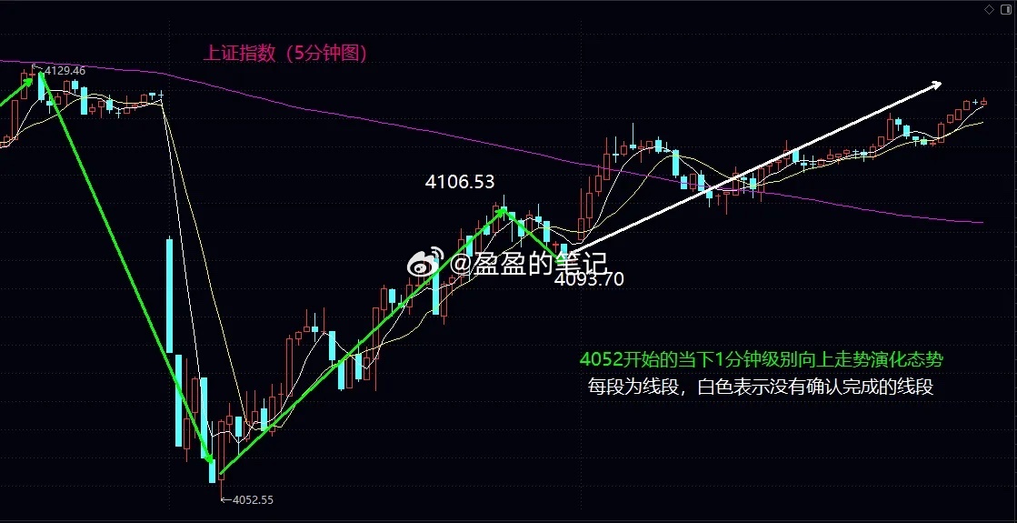 大盘冲击4140是明日走势关键大盘今天高开后，全天平稳震荡上行，只确认走出一根向
