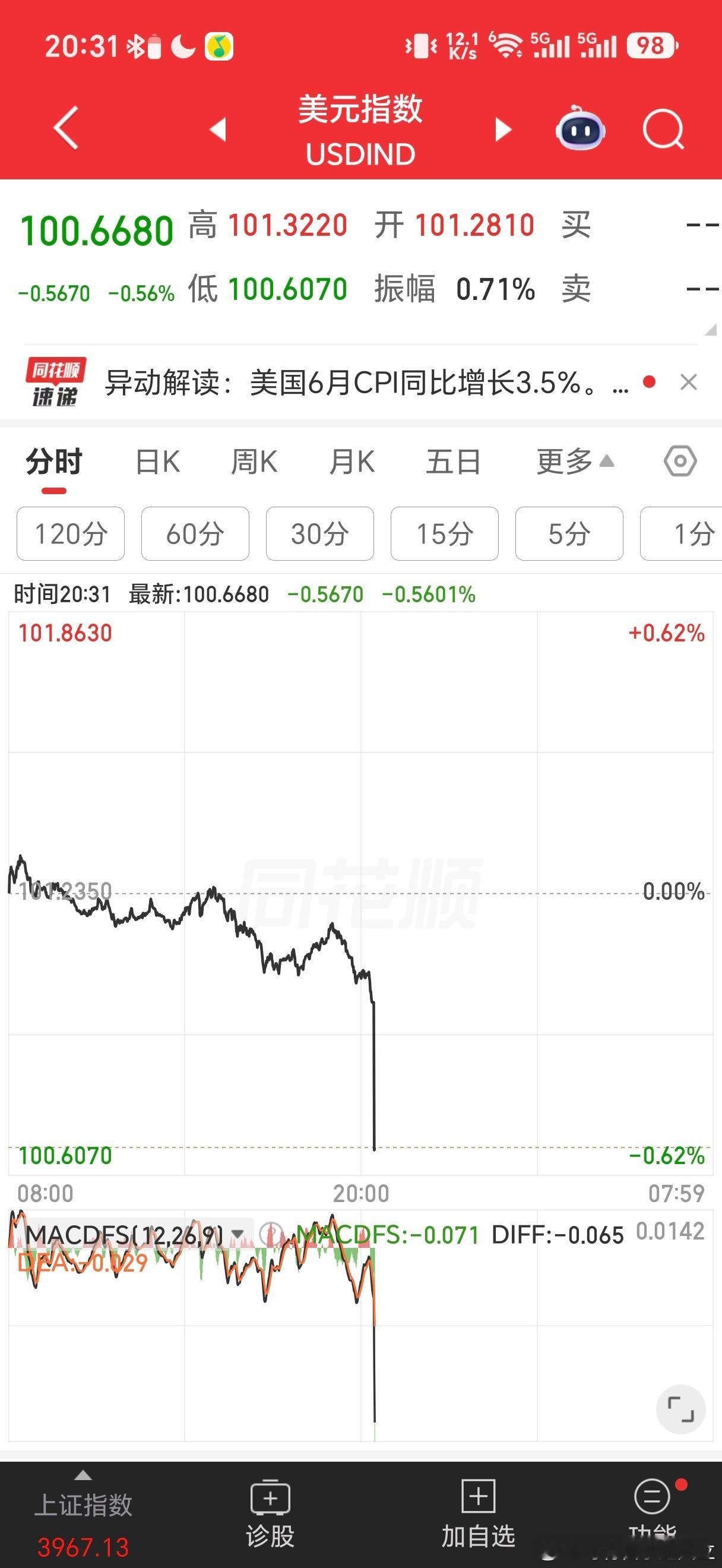 美国6月消费者价格指数（CPI）同比增长3.5%，预估为增长3.8%，前值为增长