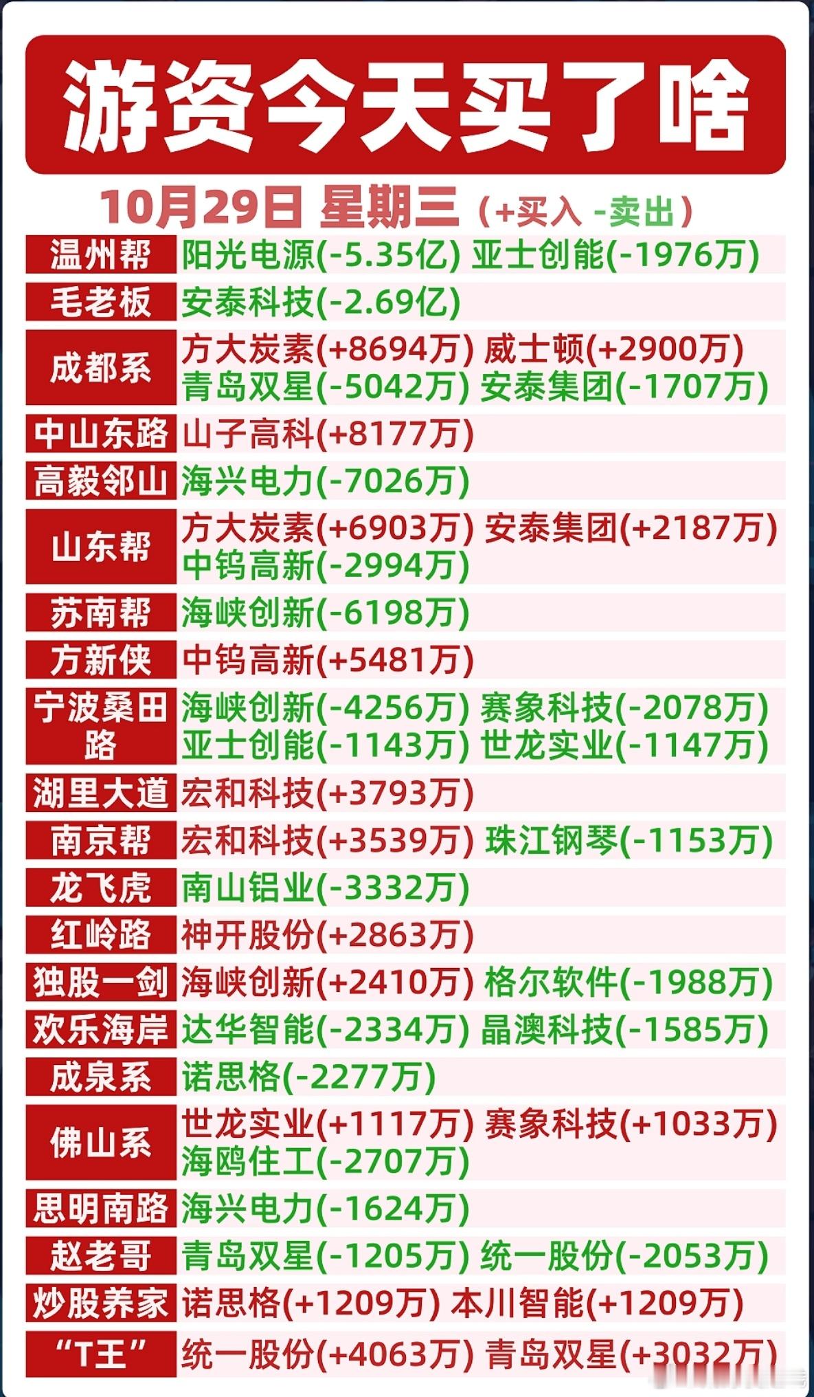 10月29日游资龙虎榜 ​​​