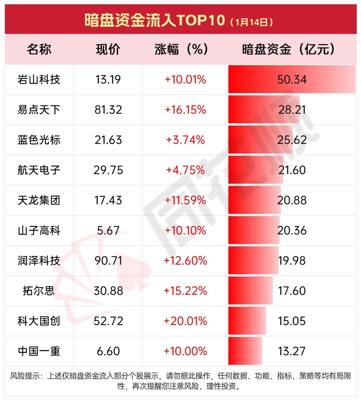 今日1月14日暗盘资金流出TOP10，注意风险！

