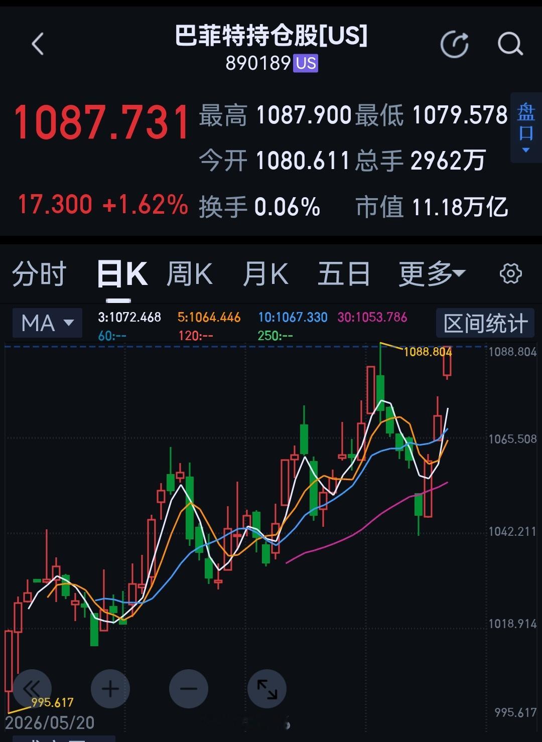 股神老了吗？ 