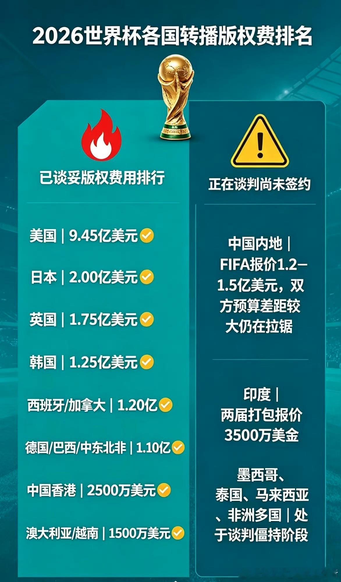 世界杯转播权错失中国市场是国际足联不想看到的，所以传闻近期会有国际足联高管来华，