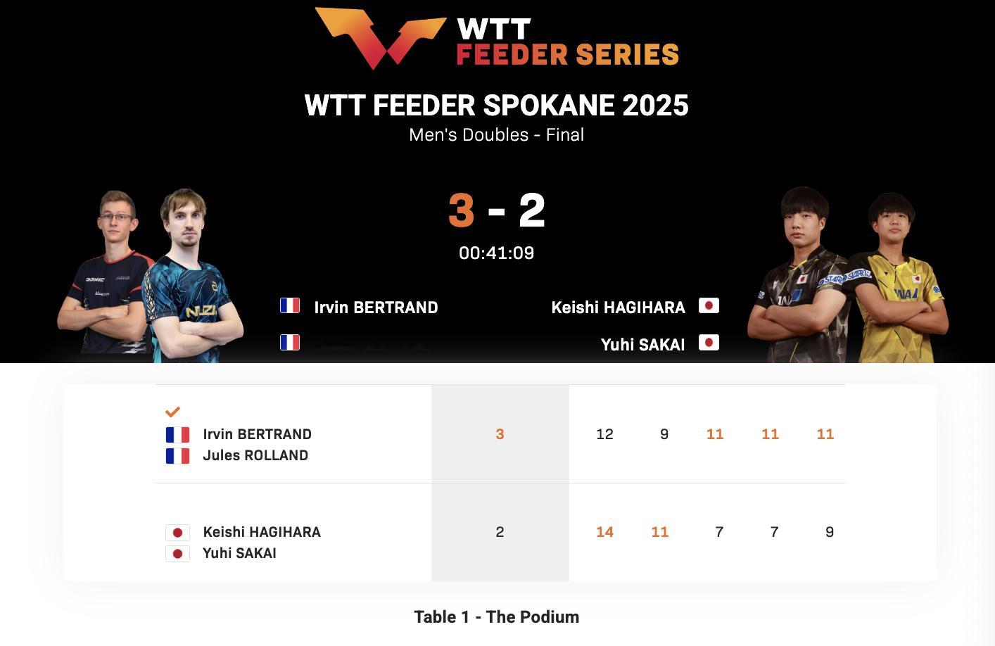 WTT支线赛斯波坎站丨男双决赛伯特兰/罗兰🇫🇷3-2坂井雄飞/萩原启至🇯?
