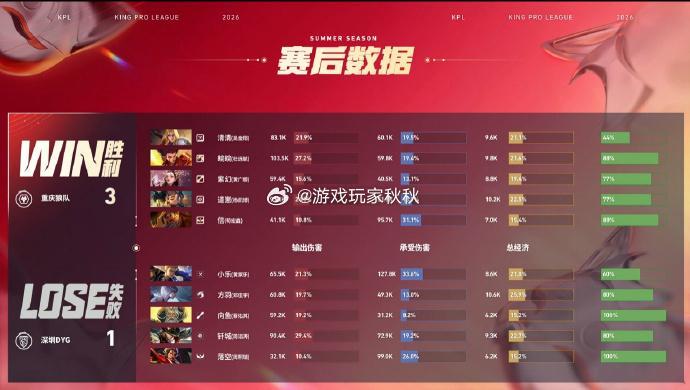 道崽蚩奼越塔单杀重庆狼队赛季首胜在今天的比赛中，狼队以3比1成功战胜DYG拿下赛