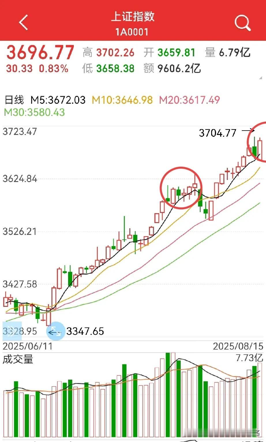 中阳反包，下周又稳了？
周五的大盘强势中阳收官，可以说是强到没朋友…

在券商板