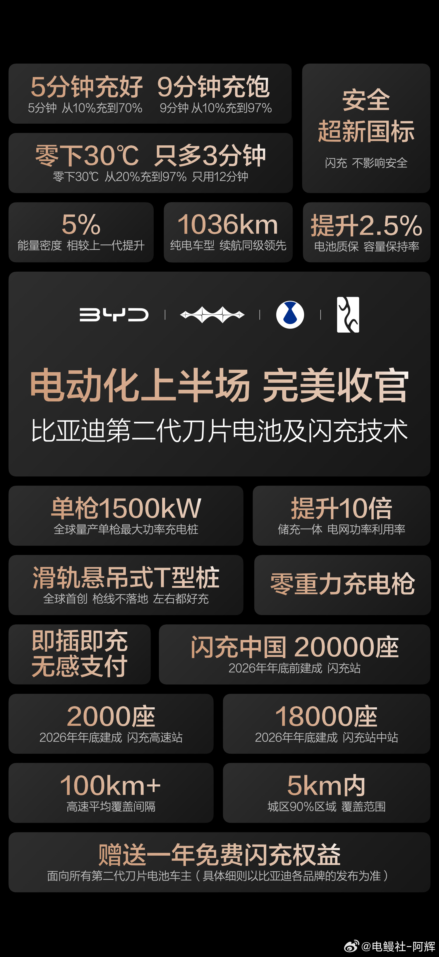 比亚迪今日发布的第二代刀片电池与闪充技术称得上“电动化上半场的完美收官之作”。从