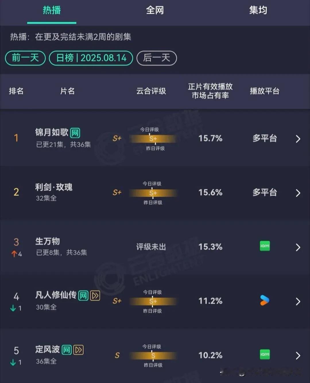 杨幂这次算是真正的扬眉吐气了一把！

农村题材的电视剧，云合跟小花的古偶剧不相上