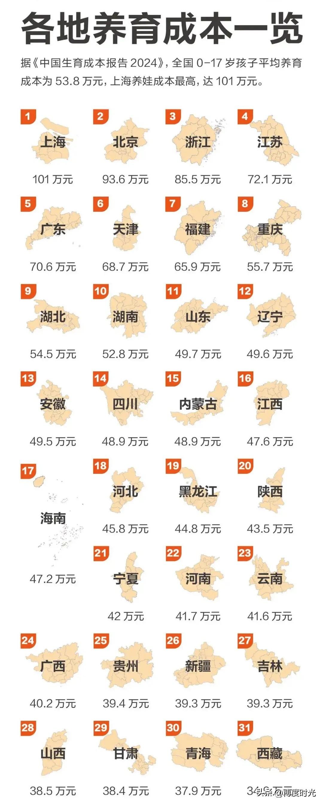 最近看各地养育成本对比表
差异大到惊人
北上广深等一线城市
孩子从出生的奶粉、尿