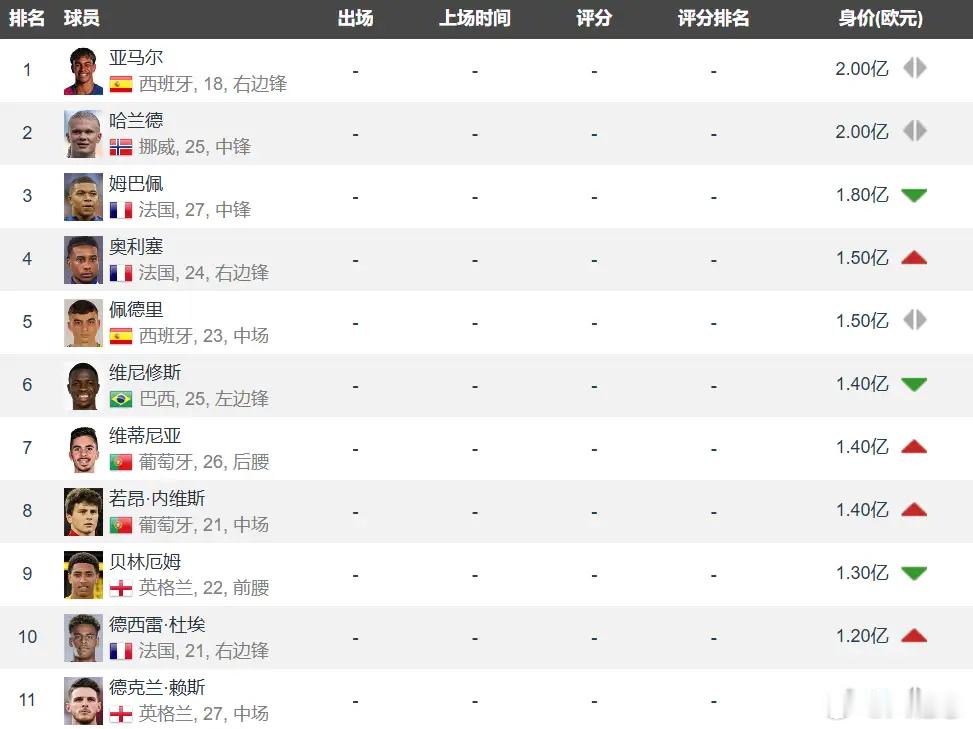 世界杯爆！2026世界杯身价前十出炉：法国3人霸榜，巴西仅1人上榜6月12日凌晨