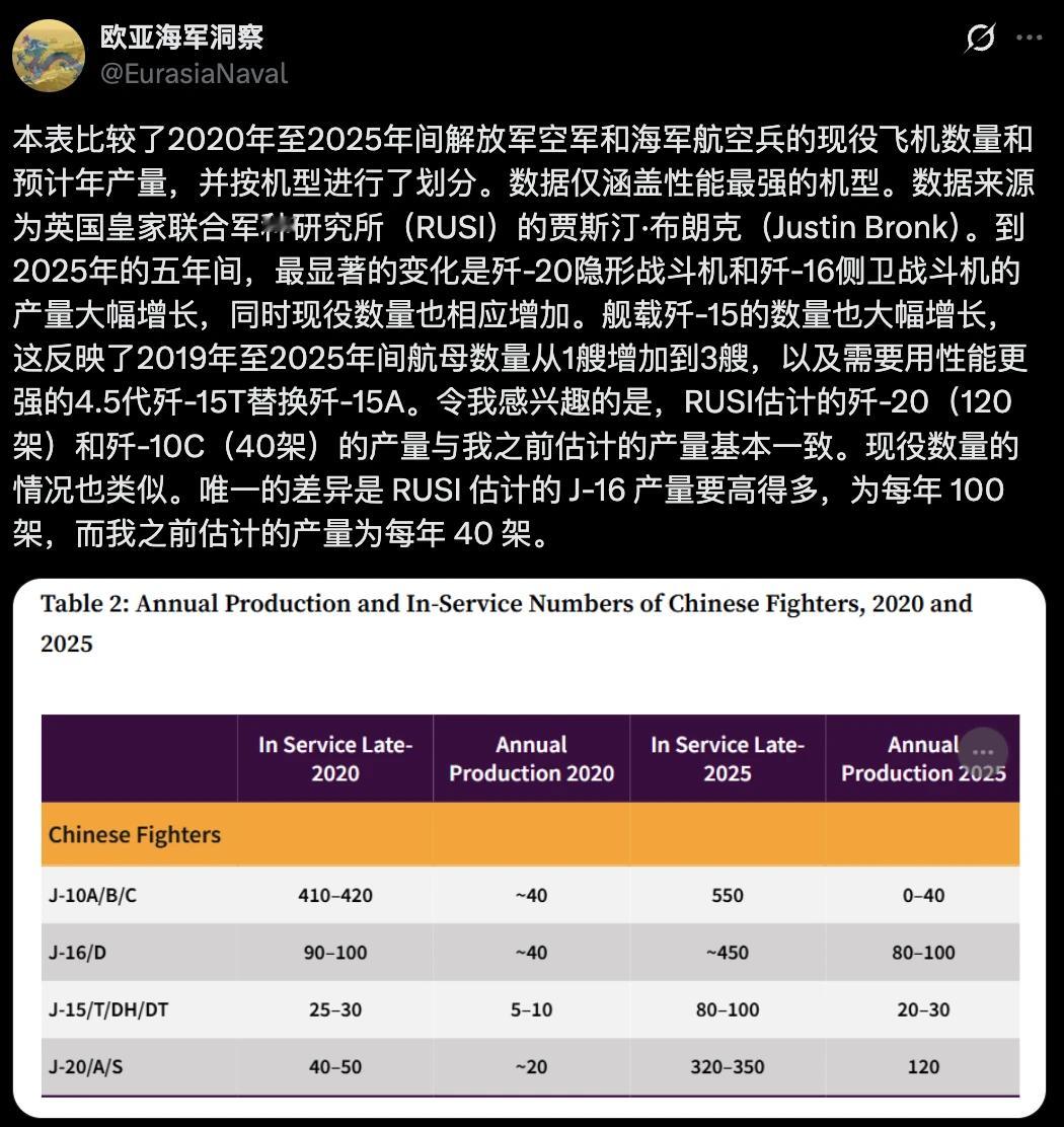 英国皇家联合军种研究所（RUSI）：歼-20年产量已超120架，2030年前中国