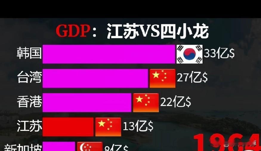 以前亚洲四小龙就是珠穆朗玛峰一样的存在，江苏真的在逆境中奋起。在火红年代以前，江