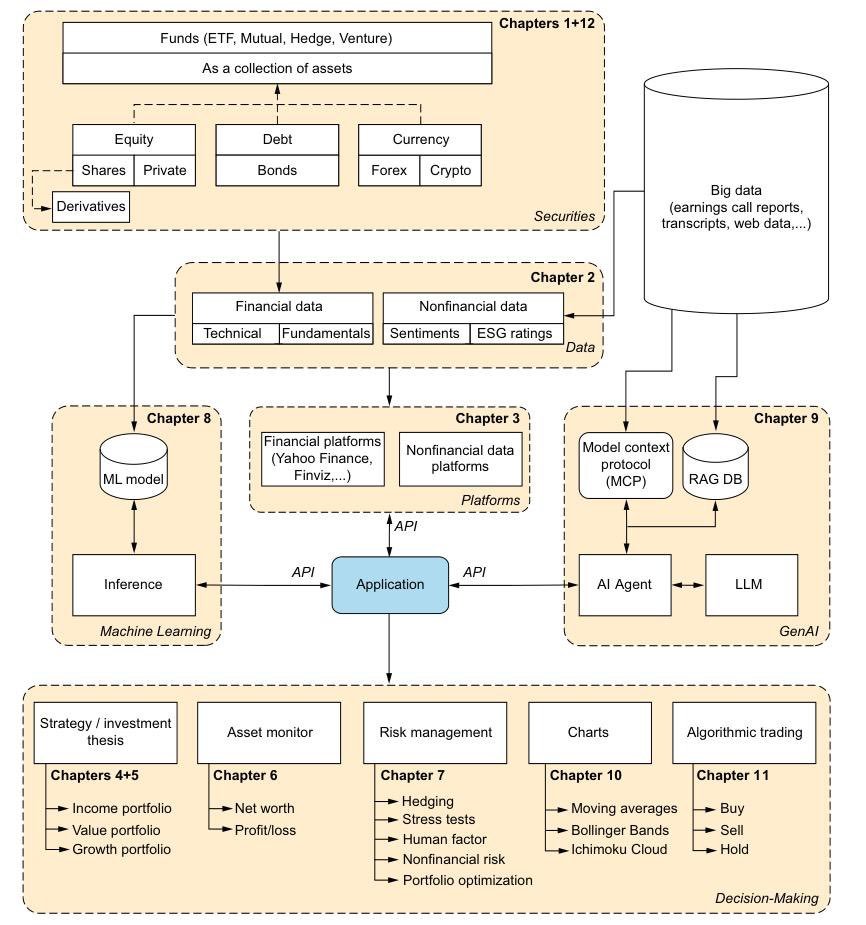 看到有人推荐曼宁出的一本给程序员看的投资书，我觉得可以放到小白系统性的学习AI 