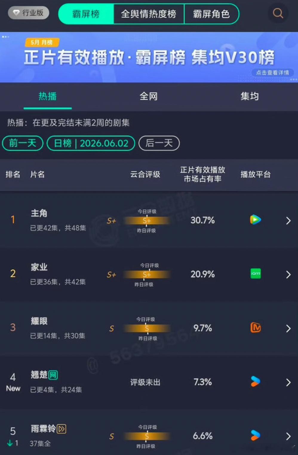 翘楚首日云合7.3%，高开了，开局不错。