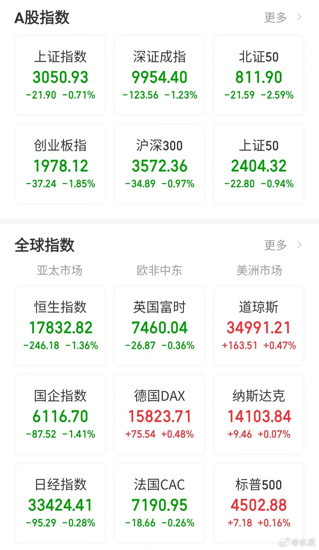 【今日看盘】弱平衡，恐怕是现在市场的真实写照，也是投资者的一种心态。你要说没有行