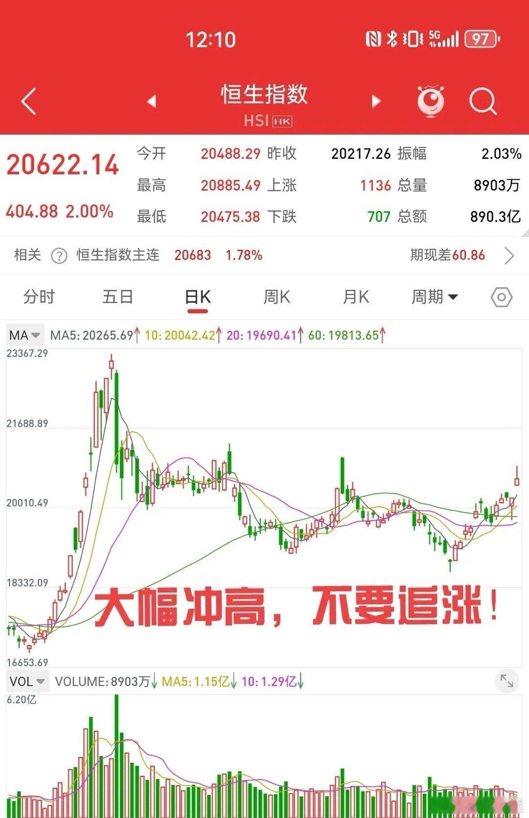 2月4日，周二港股大幅高开，稍做横盘后放量大涨，最高涨幅超过3%。芯片、汽车、生