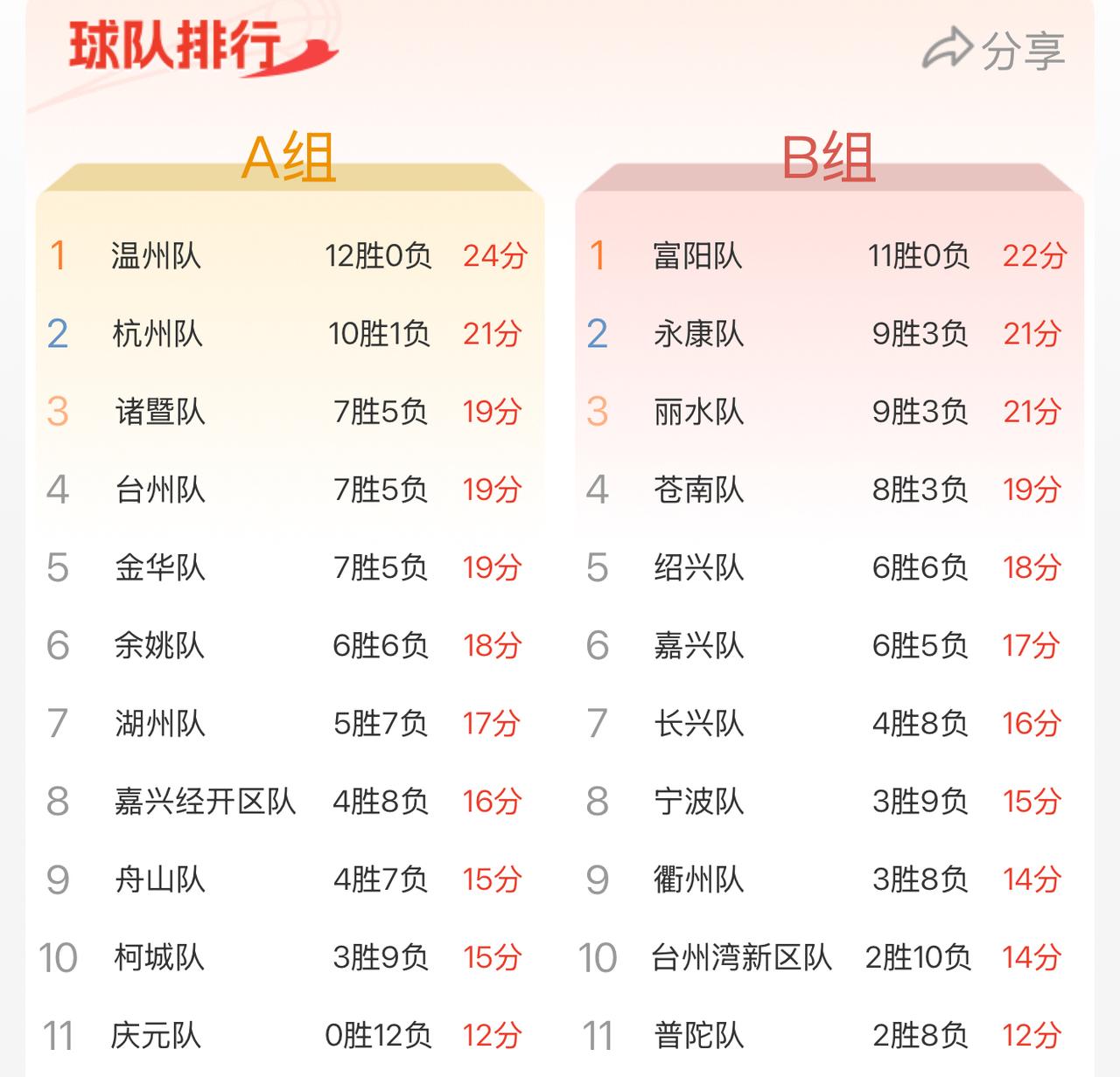 浙BA最新赛事前瞻，苍南胜衢州，嘉兴胜普陀！
苍南从一开始的神坛上慢慢跌落下来了