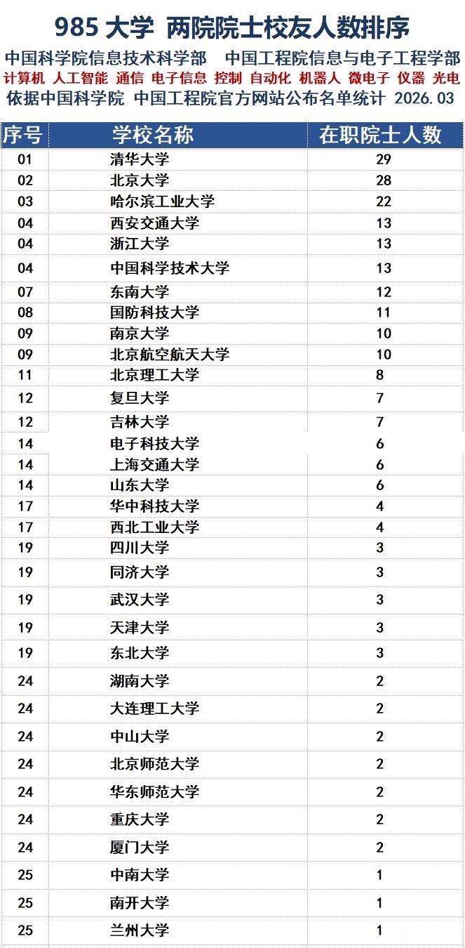 热门工科两院院士校友人数位居全国前三的高校分别是清华大学、北京大学和哈尔滨工业大